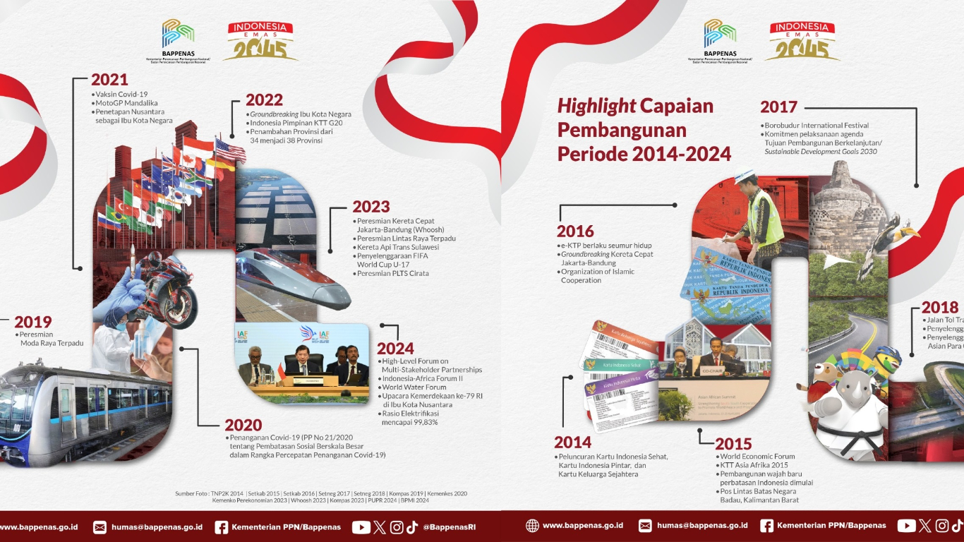 Satu Dekade Pemerintahan Jokowi: Capaian dan Pondasi Menuju Indonesia Emas 2045